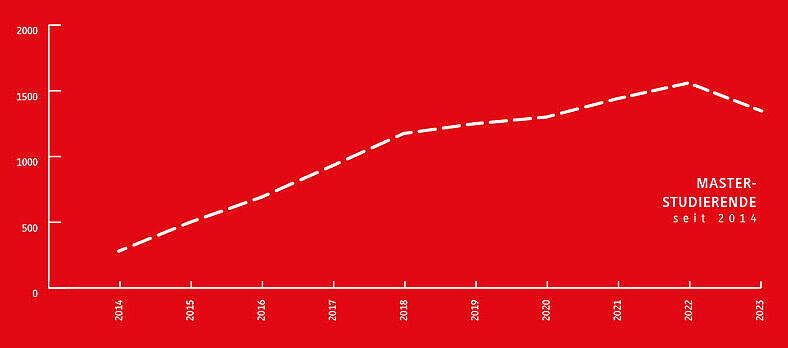 Infografik Entwicklung der Master-Studierenden-Zahlen bis 2023