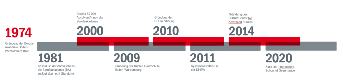 Grafik der Geschichte der DHBW mit den wichtigsten Ereignissen zwischen 1974 und 2020