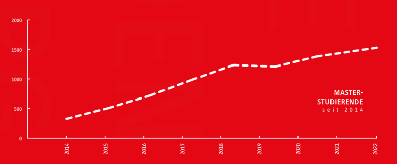 Grafik der Studierendzahlen im Master von 2014 bis 2022