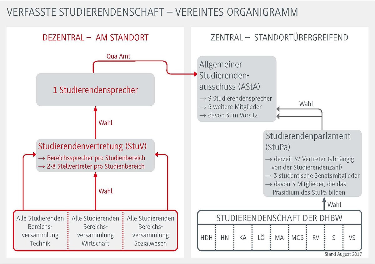 Schaubild zur Verfassten Studierendenschaft der DHBW mit AStA, StuPa, StUV und Studierendensprecher