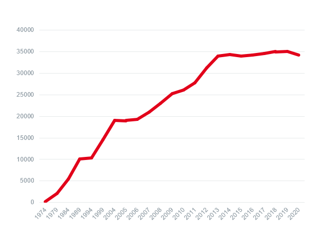Grafik zur Entwicklung der Studierendenzahlen zwischen 1974 und 2020