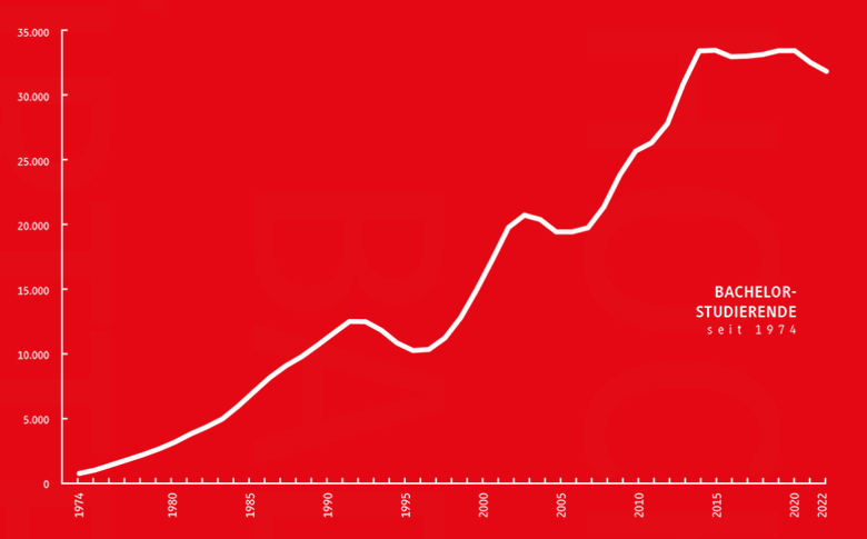 Grafik der Studierendzahlen im Bachelor von 1974 bis 2022