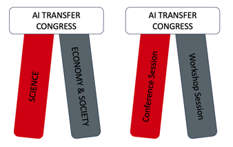 Grafik der 4 Säulen des AI Transfer Congress: Science, Economy & Society, Conference Session, Workshop Session